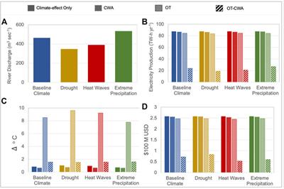 Applying the framework to study climate-induced extremes on food, energy, and water systems (C-FEWS): The role of engineered and natural infrastructures, technology, and environmental management in the United States Northeast and Midwest